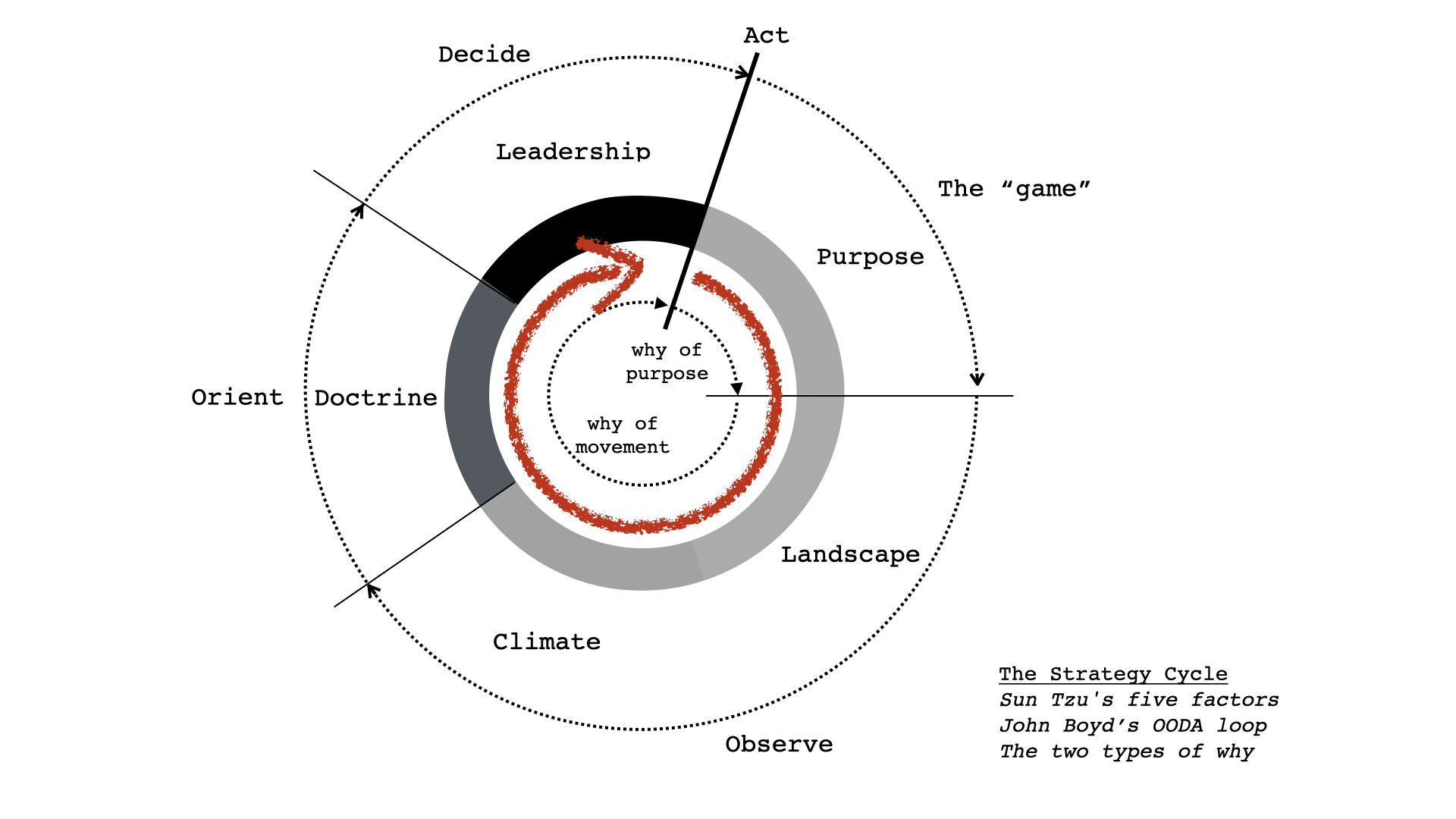 The Strategy Cycle - Integrating Sun Tzu's Five Factors, John Boyd's OODA Loop, and Two Types of Why